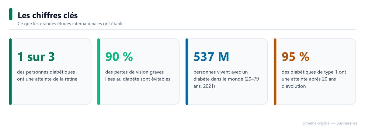 Chiffres clés de la rétinopathie diabétique