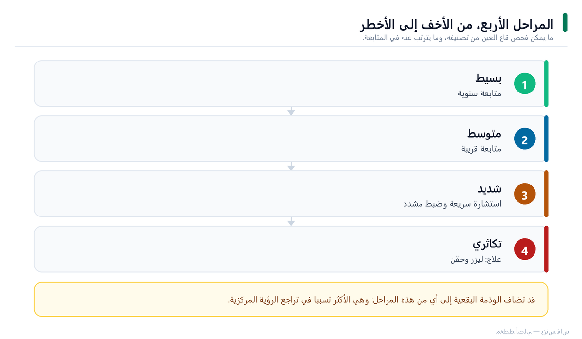 مراحل اعتلال الشبكية السكري
