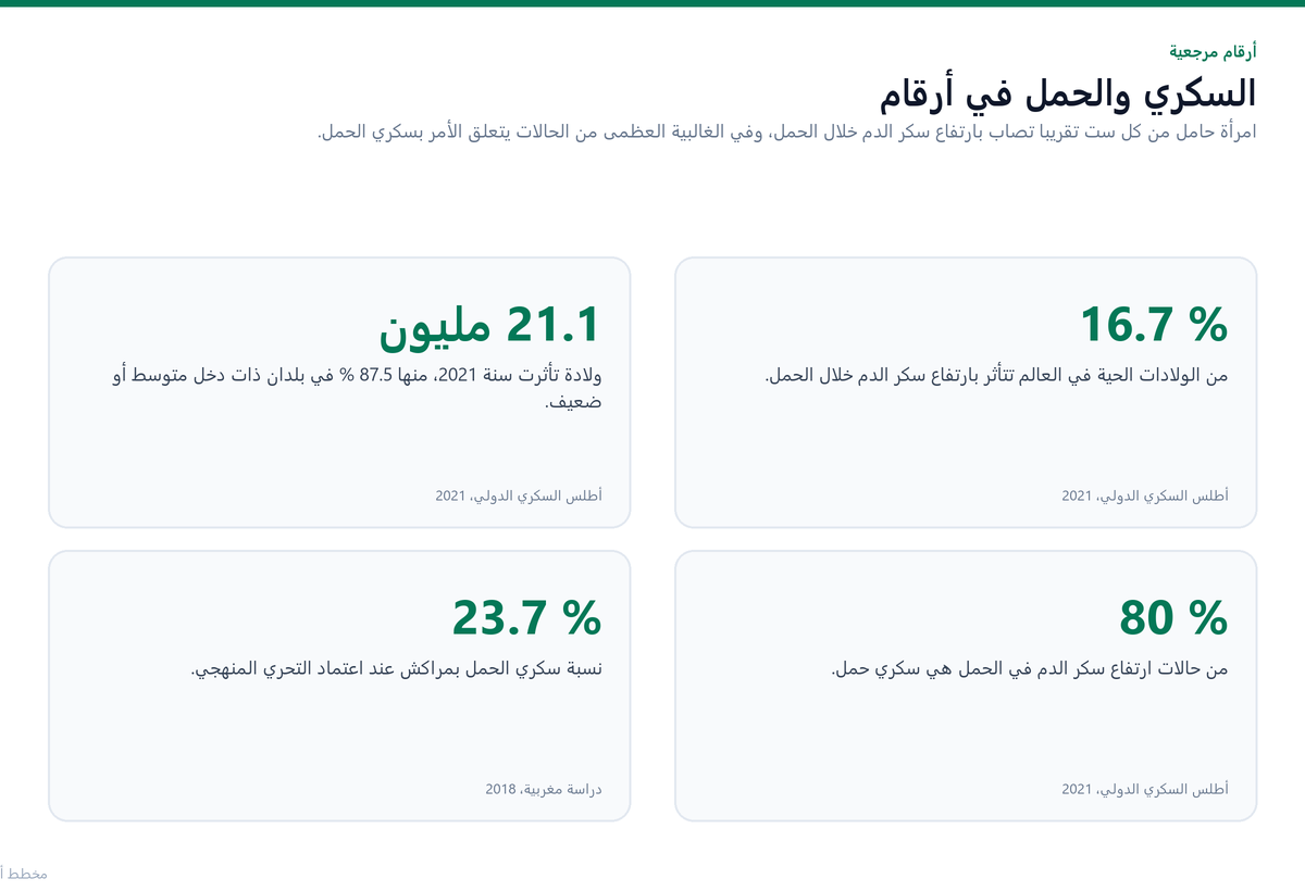 أرقام مفتاحية عن السكري والحمل