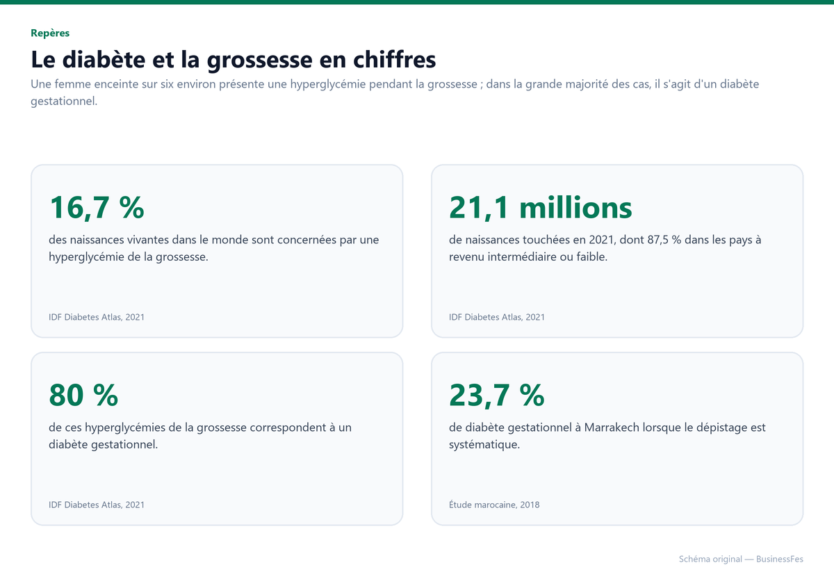 Chiffres clés du diabète et de la grossesse