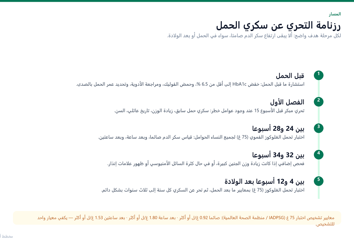 رزنامة التحرّي عن السكري خلال الحمل وبعده