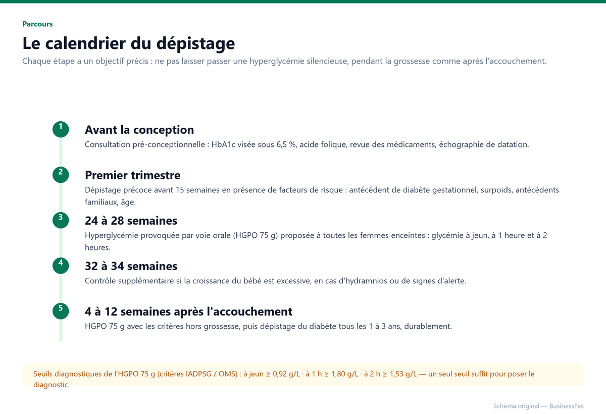 Calendrier du dépistage du diabète pendant et après la grossesse