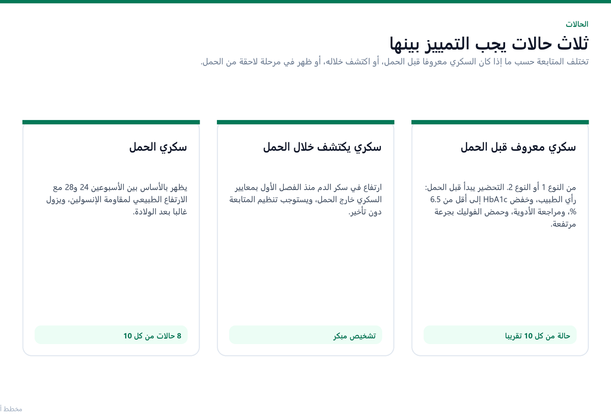 الحالات الثلاث: سكري قبل الحمل، سكري يُكتشف خلال الحمل، سكري الحمل