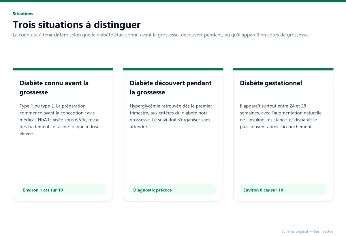 Les trois situations : diabète avant la grossesse, diabète découvert pendant, diabète gestationnel