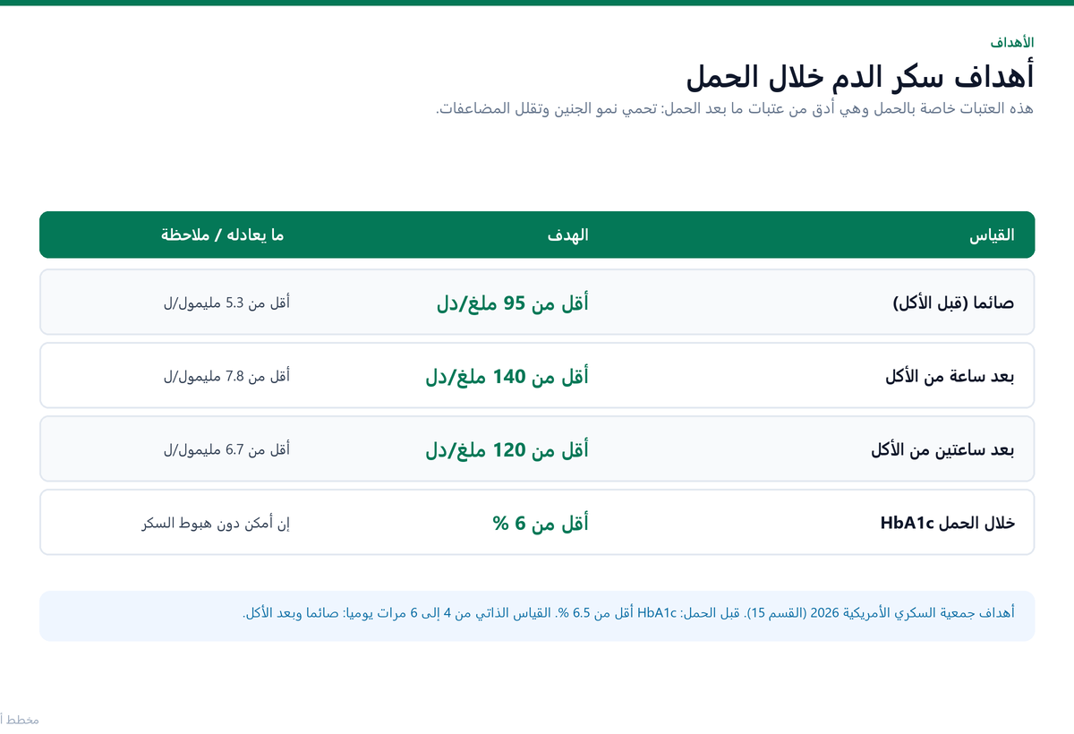 أهداف سكر الدم خلال الحمل