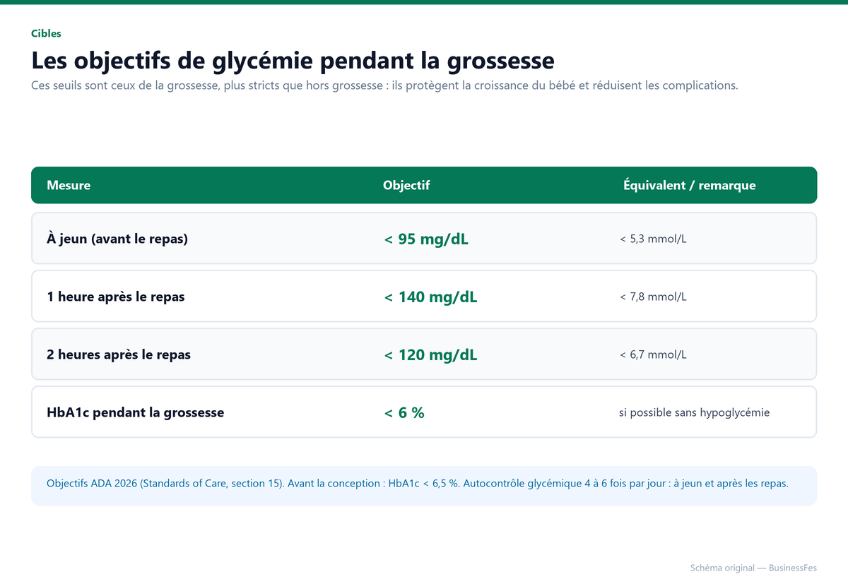 Objectifs de glycémie pendant la grossesse